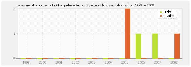 Le Champ-de-la-Pierre : Number of births and deaths from 1999 to 2008